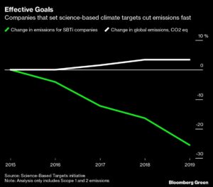 Companies With Science-Based Climate Goals Cut Emissions Faster
